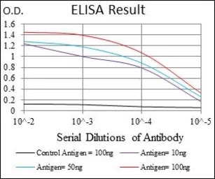 Anti-CD24 antibody [4F4E10] used in ELISA (ELISA). GTX60789