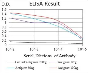 Anti-GPNMB antibody [7C10E5] used in ELISA (ELISA). GTX60790