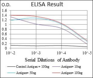 Anti-CLGN antibody [1C8B6] used in ELISA (ELISA). GTX60793
