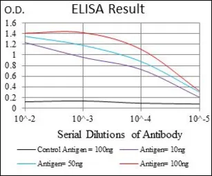 Anti-DRP1 antibody [4E11B11] used in ELISA (ELISA). GTX60794