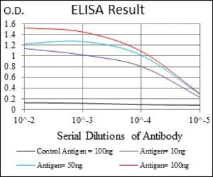 Anti-SLC27A2 antibody [6B3A9] used in ELISA (ELISA). GTX60795