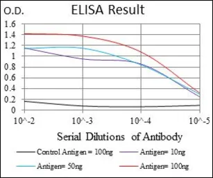 Anti-CD166 antibody [4H9A5] used in ELISA (ELISA). GTX60798