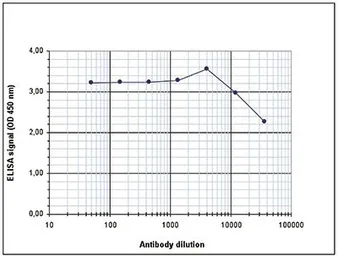 Anti-Histone H2A.Z antibody - ChIP grade used in ELISA (ELISA). GTX60812