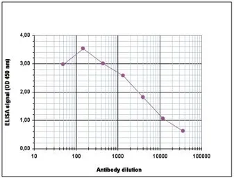 Anti-Histone H3K18ac (Acetyl Lys18) antibody - ChIP grade used in ELISA (ELISA). GTX60814
