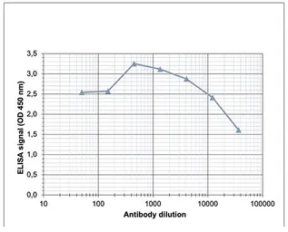 Anti-Histone H3K4me2 (Di-methyl Lys4) antibody - ChIP grade used in ELISA (ELISA). GTX60819