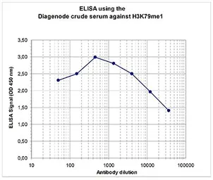 Anti-Histone H3K79me1 (Mono-methyl Lys79) antibody - ChIP grade used in ELISA (ELISA). GTX60821