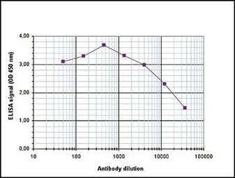 Anti-Histone H4K20me3 (trimethyl Lys20) antibody - ChIP grade used in ELISA (ELISA). GTX60828