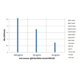 Rabbit Anti-Mouse IgM antibody [RM109]. GTX60856