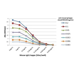 Rabbit Anti-Mouse kappa Light chain antibody [RM103]. GTX60858
