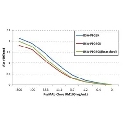 Anti-PEG (methoxy group) antibody [RM105] used in ELISA (ELISA). GTX60859