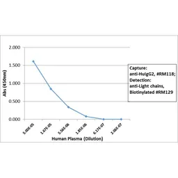 Rabbit Anti-Human IgG2 antibody [RM118]. GTX60863