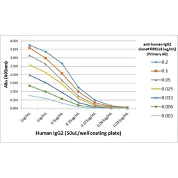 Rabbit Anti-Human IgG2 antibody [RM118]. GTX60863