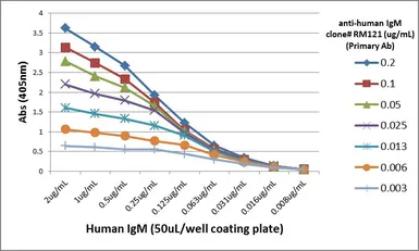 Rabbit Anti-Human IgM antibody [RM121]. GTX60866