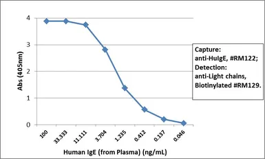 Rabbit Anti-Human IgE antibody [RM122]. GTX60867