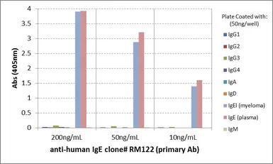 Rabbit Anti-Human IgE antibody [RM122]. GTX60867