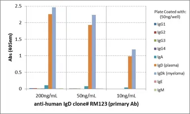 Rabbit Anti-Human IgD antibody [RM123]. GTX60868