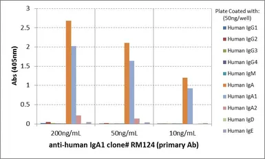 Rabbit Anti-Human IgA1 antibody [RM124]. GTX60869