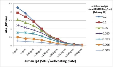 Rabbit Anti-Human IgA antibody [RM128]. GTX60873