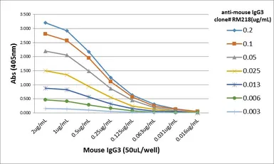 Rabbit Anti-Mouse IgG3 (Fab) antibody [RM218]. GTX60917