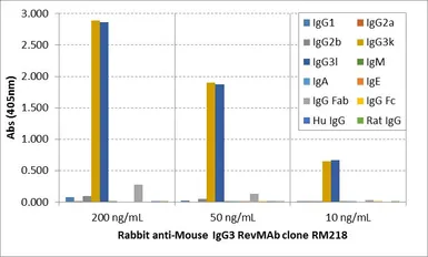 Rabbit Anti-Mouse IgG3 (Fab) antibody [RM218]. GTX60917