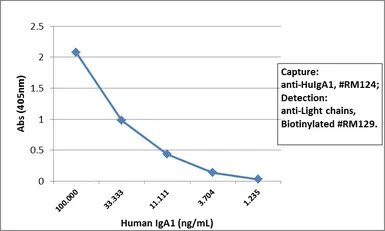 Rabbit Anti-Human Ig light chain antibody [RM129] (Biotin). GTX60920
