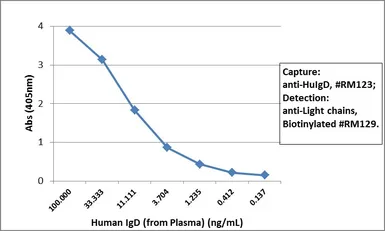 Rabbit Anti-Human Ig light chain antibody [RM129] (Biotin). GTX60920