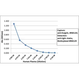 Rabbit Anti-Human Ig light chain antibody [RM129] (Biotin). GTX60920