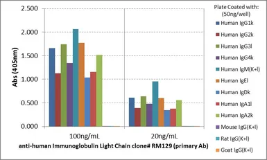 Rabbit Anti-Human Ig light chain antibody [RM129] (Biotin). GTX60920