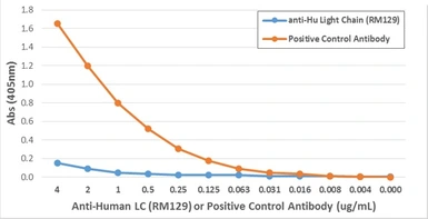 Rabbit Anti-Human Ig light chain antibody [RM129] (Biotin). GTX60920