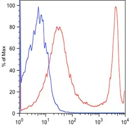 Anti-CD3 antibody [GT0013] used in Flow cytometry (FCM). GTX628462