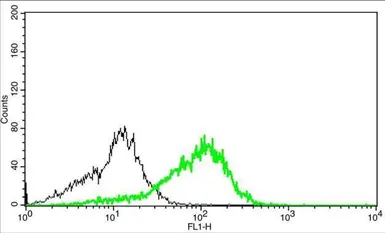 Anti-CD3 antibody [GT0013] used in Flow cytometry (FCM). GTX628462