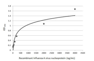 Anti-Influenza A virus Nucleoprotein antibody [GT1236] used in ELISA (ELISA). GTX629633