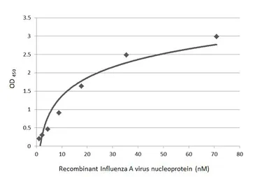 Anti-Influenza A virus Nucleoprotein antibody [GT1236] used in ELISA (ELISA). GTX629633