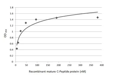 Anti-C-Peptide antibody [GT1519] used in ELISA (ELISA). GTX631943