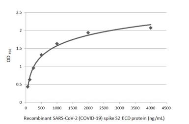 Indirect ELISA analysis was performed by coating plate with 50 μL of recombinant SARS-CoV-2 (COVID-19) spike S2 ECD protein at concentrations ranging from 0.0625 μg/mL to 4 μg/mL. The coated protein is detected with SARS-CoV / SARS-CoV-2 (COVID-19) spike antibody [1A9] (GTX632604) at 1 μg/mL. Mouse IgG antibody (HRP) (GTX213111-01) was diluted at 1:10000 and used to detect the primary antibody.