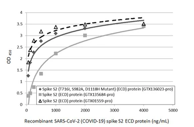 Anti-SARS-CoV / SARS-CoV-2 (COVID-19) spike antibody [1A9] used in ELISA (ELISA). GTX632604