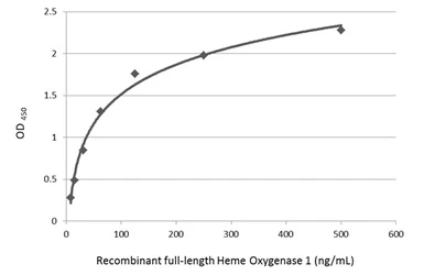 Anti-Heme Oxygenase 1 antibody [GT664] used in ELISA (ELISA). GTX633693
