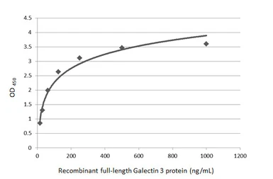 Anti-Galectin 3 antibody [GT1473] used in ELISA (ELISA). GTX635151