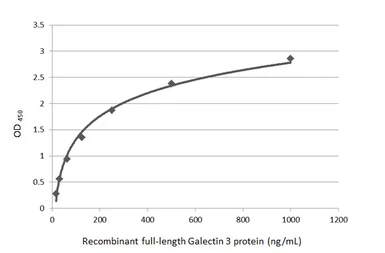 Anti-Galectin 3 antibody [GT759] used in ELISA (ELISA). GTX635152