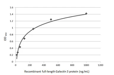 Anti-Galectin 3 antibody [GT12712] used in ELISA (ELISA). GTX635155