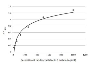 Anti-Galectin 3 antibody [GT1188] used in ELISA (ELISA). GTX635156