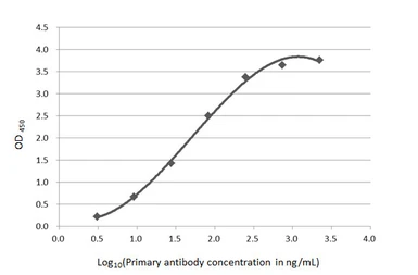 Anti-beta Amyloid (1-42) antibody – Conformation Specific antibody [GT622] used in ELISA (ELISA). GTX635160