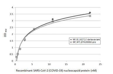 Anti-SARS-CoV-2 (COVID-19) Nucleocapsid antibody [HL5410] used in ELISA (ELISA). GTX635685