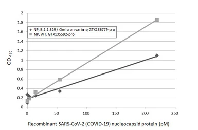 Anti-SARS-CoV-2 (COVID-19) Nucleocapsid antibody [HL5410] used in ELISA (ELISA). GTX635685