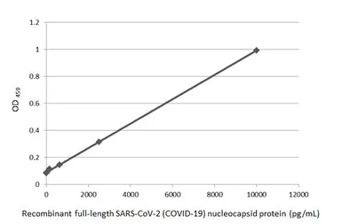 Anti-SARS-CoV-2 (COVID-19) Nucleocapsid antibody [HL448] used in ELISA (ELISA). GTX635686