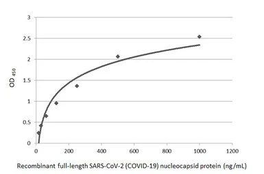Anti-SARS-CoV-2 (COVID-19) Nucleocapsid antibody [HL453] used in ELISA (ELISA). GTX635687