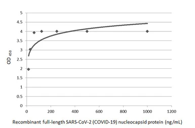 Anti-SARS-CoV-2 (COVID-19) Nucleocapsid antibody [HL455] used in ELISA (ELISA). GTX635688