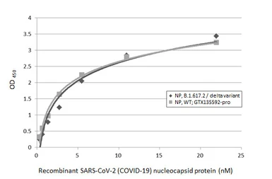 Anti-SARS-CoV-2 (COVID-19) Nucleocapsid antibody [HL455] used in ELISA (ELISA). GTX635688