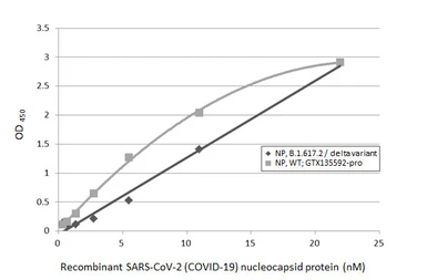 Anti-SARS-CoV-2 (COVID-19) Nucleocapsid antibody [HL5511] used in ELISA (ELISA). GTX635689