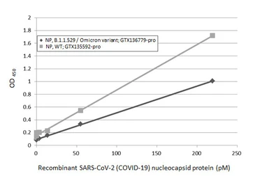Anti-SARS-CoV-2 (COVID-19) Nucleocapsid antibody [HL5511] used in ELISA (ELISA). GTX635689
